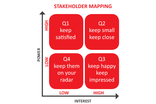 Prioritize identified Q2 stakeholders and protect from any agitation by nonstakeholders. How do we treat our Q2 Stakeholders? • Take care of them intently • Keep them updated of what is happening. • If there are issues, inform them first • Relationship-building should be done personal What are the different strategies when communicating with stakeholders? • Mass communication • Group communication • Interpersonal communication – the most valuable of the three Moving forward, the next step would be the creation of stakeholder management plans for the different teams anchored on the strategies shared by Inlong.