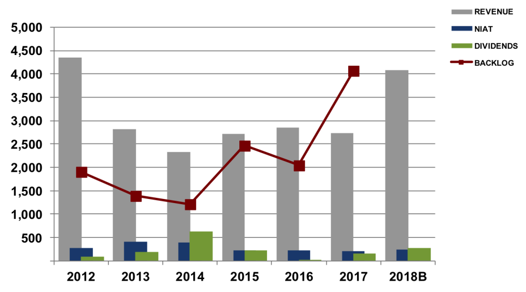 ACI Outlook 2018 graph