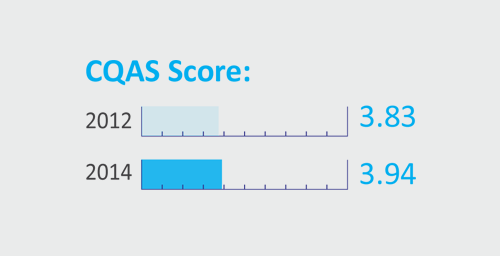 RECORD HOLDER. The numbers pertaining to the Corporate Quality Assessment Survey or CQAS, especially for culture and purpose improved from 3.88 in 2010 to 4.01 in 2012. (CQAS is conducted every two years). Pilmico holds the record for the highest rating in CQAS across the Aboitiz Group with a score of 3.94 attained in 2014.