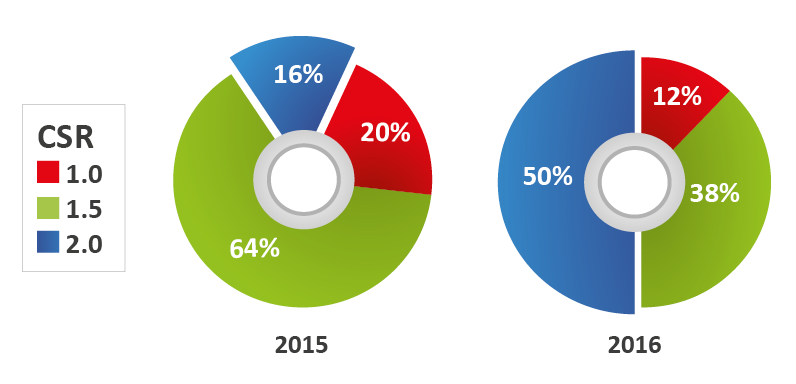 CSR 2.0 infographics
