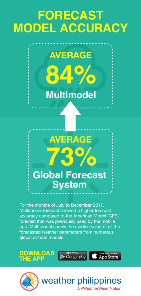 Infographic - WPF Forecast Model Accuracy