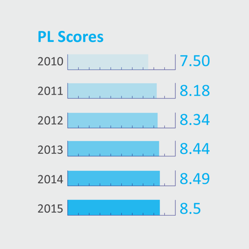 DID WE MOVE THE NEEDLE? The Partners in Leadership camps are also assessed, with scores used as another guide on how to make the workshops become more effective. After five years, the score finally moved up by one whole point. In culture-building work, one could say that the needle moved.
