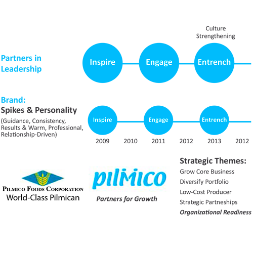 INSPIRE, ENGAGE, ENTRENCH. The roadmap to creating Partners for Growth guided both the HR and Brand teams in the implementation of the program. While HR is focused on culture-building, Brand focused on the visual cues and the internal marketing of the program. 