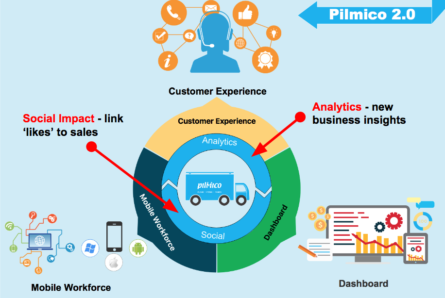 The Pilmico 2.0 roadmap to revolutionizing how we work with our partners, giving the organization the stepping stones it needs to lead the Aboitiz Group in its digital transformation.