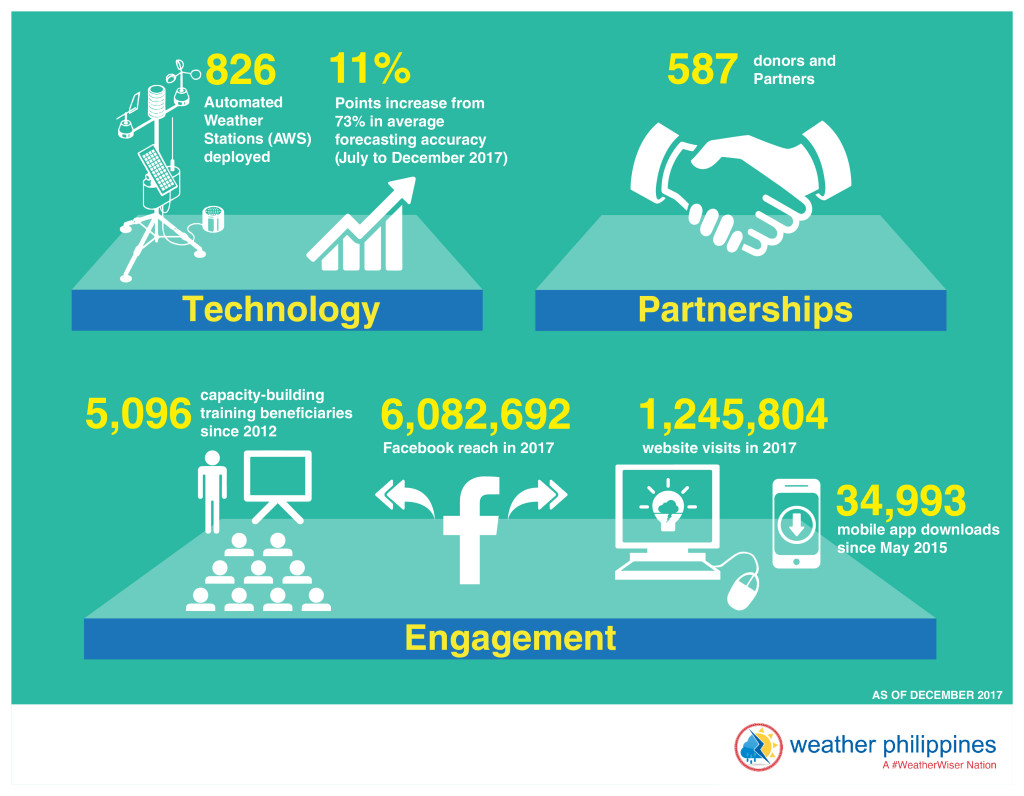WPF 2017 Yearend Numbers