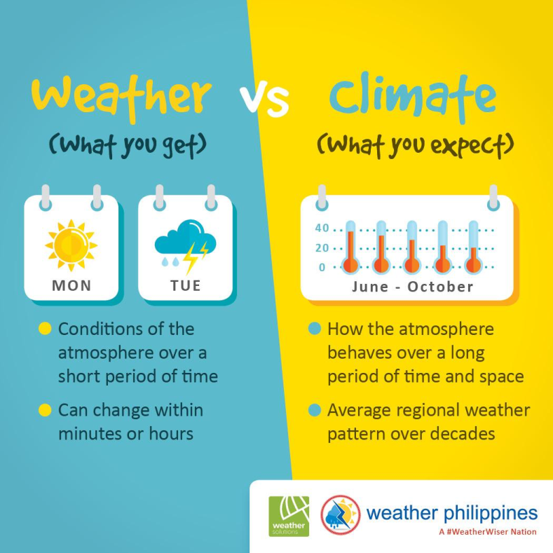 Weather vs Climate