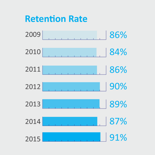 CULTURE IN QUANTITATIVE TERMS. The retention rate over the years remained at a healthy trend, a validation that the program was truly working.