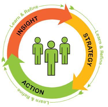 The Art of Turning Insight into Action - Part One: What Do We Mean by Insights? - Delvinia