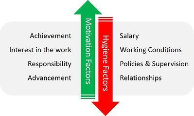 The Motivation-Hygiene Theory of Employee Engagement